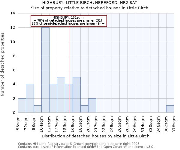 HIGHBURY, LITTLE BIRCH, HEREFORD, HR2 8AT: Size of property relative to detached houses in Little Birch