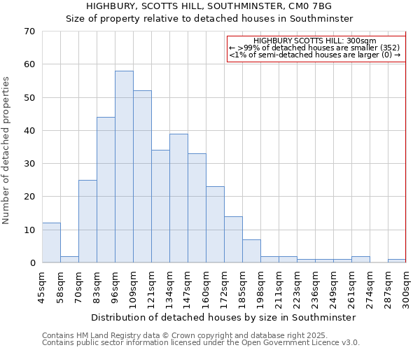 HIGHBURY, SCOTTS HILL, SOUTHMINSTER, CM0 7BG: Size of property relative to detached houses in Southminster