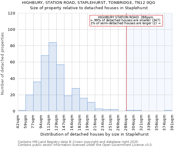 HIGHBURY, STATION ROAD, STAPLEHURST, TONBRIDGE, TN12 0QG: Size of property relative to detached houses in Staplehurst