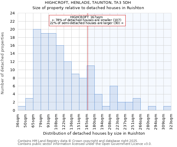 HIGHCROFT, HENLADE, TAUNTON, TA3 5DH: Size of property relative to detached houses in Ruishton