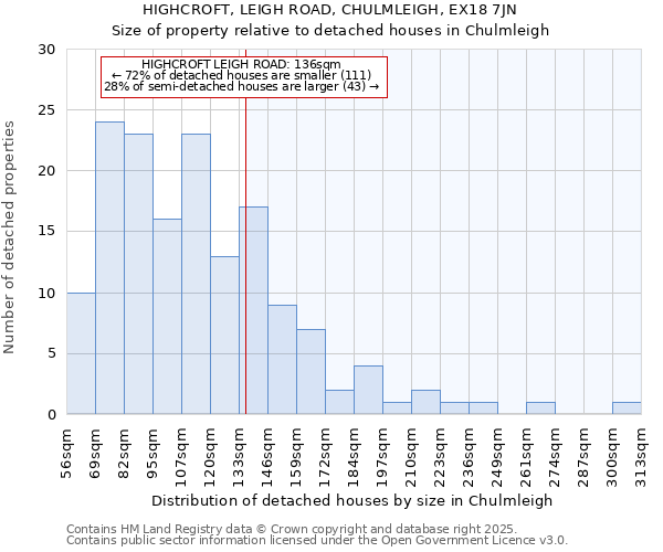 HIGHCROFT, LEIGH ROAD, CHULMLEIGH, EX18 7JN: Size of property relative to detached houses in Chulmleigh