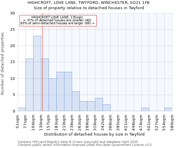 HIGHCROFT, LOVE LANE, TWYFORD, WINCHESTER, SO21 1FB: Size of property relative to detached houses in Twyford