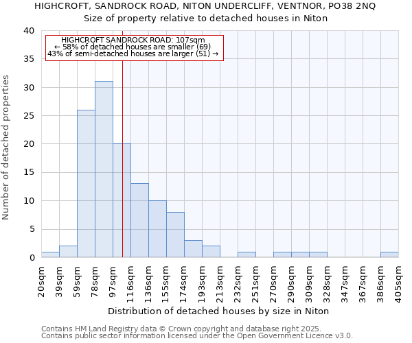 HIGHCROFT, SANDROCK ROAD, NITON UNDERCLIFF, VENTNOR, PO38 2NQ: Size of property relative to detached houses in Niton