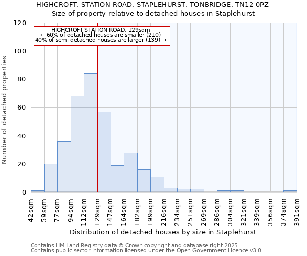 HIGHCROFT, STATION ROAD, STAPLEHURST, TONBRIDGE, TN12 0PZ: Size of property relative to detached houses in Staplehurst