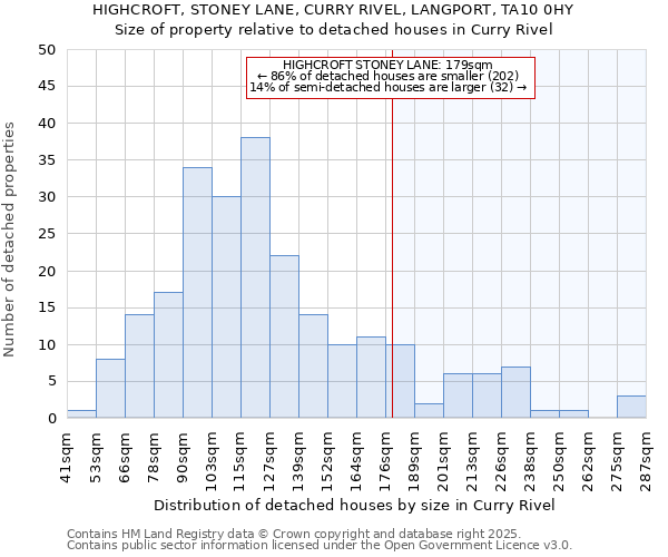 HIGHCROFT, STONEY LANE, CURRY RIVEL, LANGPORT, TA10 0HY: Size of property relative to detached houses in Curry Rivel