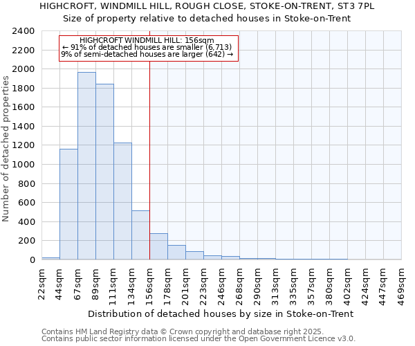 HIGHCROFT, WINDMILL HILL, ROUGH CLOSE, STOKE-ON-TRENT, ST3 7PL: Size of property relative to detached houses in Stoke-on-Trent