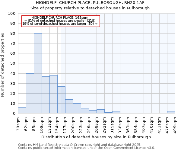 HIGHDELF, CHURCH PLACE, PULBOROUGH, RH20 1AF: Size of property relative to detached houses in Pulborough