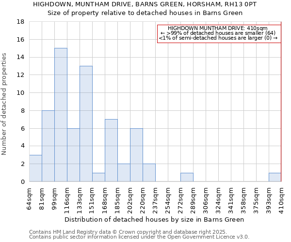 HIGHDOWN, MUNTHAM DRIVE, BARNS GREEN, HORSHAM, RH13 0PT: Size of property relative to detached houses in Barns Green