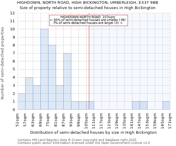 HIGHDOWN, NORTH ROAD, HIGH BICKINGTON, UMBERLEIGH, EX37 9BB: Size of property relative to detached houses in High Bickington