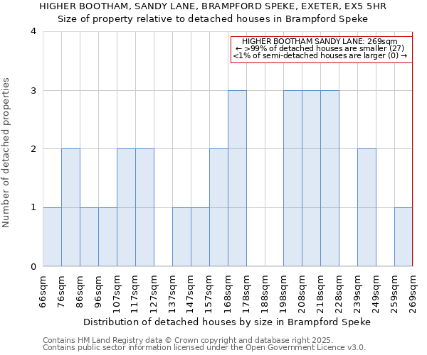 HIGHER BOOTHAM, SANDY LANE, BRAMPFORD SPEKE, EXETER, EX5 5HR: Size of property relative to detached houses in Brampford Speke