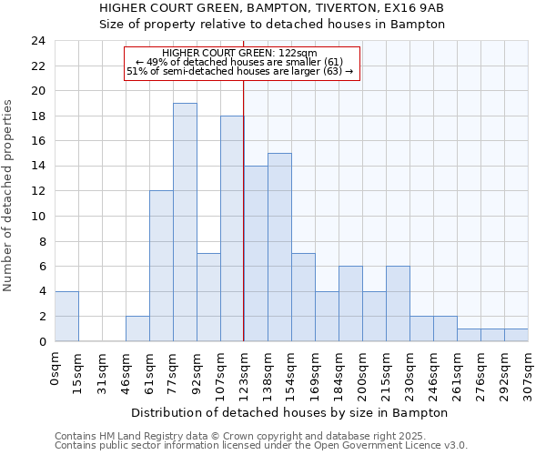 HIGHER COURT GREEN, BAMPTON, TIVERTON, EX16 9AB: Size of property relative to detached houses in Bampton