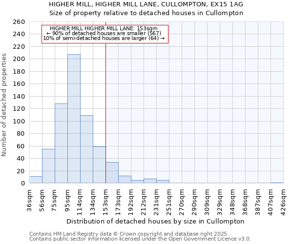 HIGHER MILL, HIGHER MILL LANE, CULLOMPTON, EX15 1AG: Size of property relative to detached houses in Cullompton