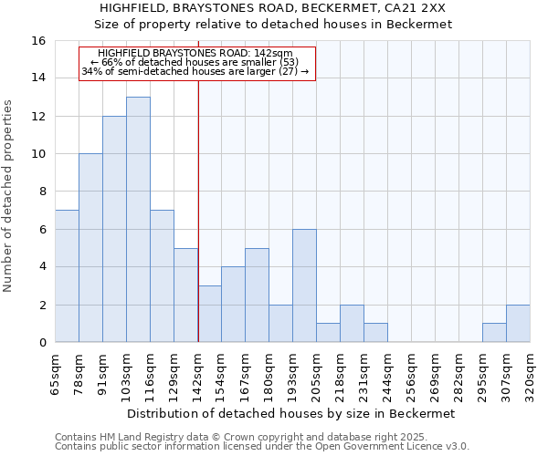 HIGHFIELD, BRAYSTONES ROAD, BECKERMET, CA21 2XX: Size of property relative to detached houses in Beckermet