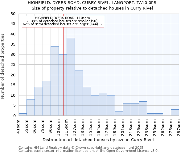 HIGHFIELD, DYERS ROAD, CURRY RIVEL, LANGPORT, TA10 0PR: Size of property relative to detached houses in Curry Rivel