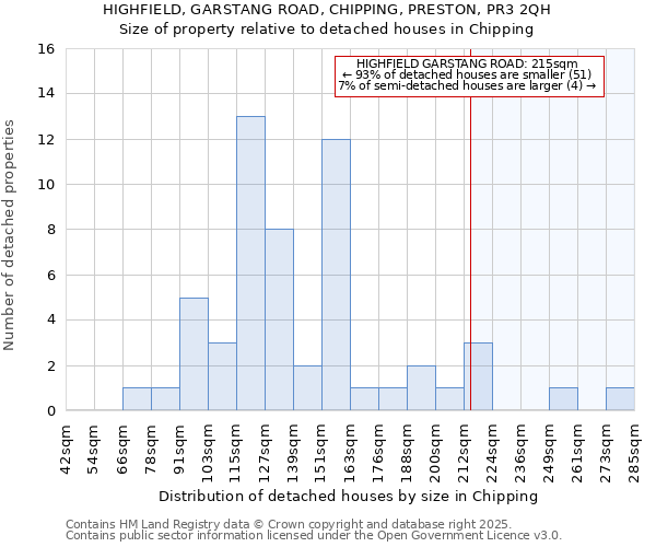 HIGHFIELD, GARSTANG ROAD, CHIPPING, PRESTON, PR3 2QH: Size of property relative to detached houses in Chipping