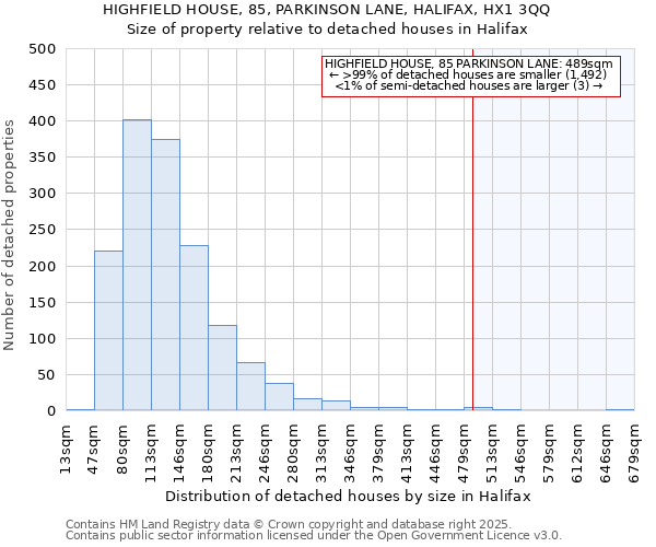 HIGHFIELD HOUSE, 85, PARKINSON LANE, HALIFAX, HX1 3QQ: Size of property relative to detached houses in Halifax