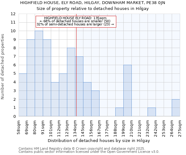 HIGHFIELD HOUSE, ELY ROAD, HILGAY, DOWNHAM MARKET, PE38 0JN: Size of property relative to detached houses in Hilgay