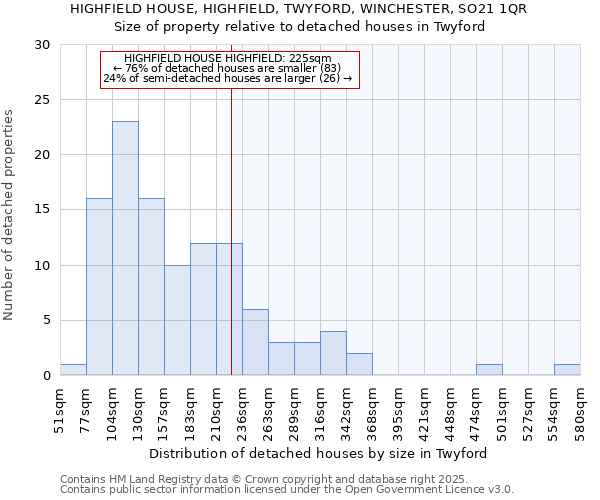 HIGHFIELD HOUSE, HIGHFIELD, TWYFORD, WINCHESTER, SO21 1QR: Size of property relative to detached houses in Twyford