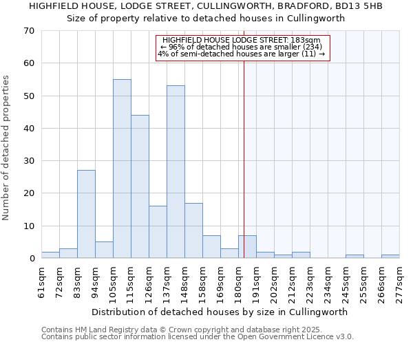 HIGHFIELD HOUSE, LODGE STREET, CULLINGWORTH, BRADFORD, BD13 5HB: Size of property relative to detached houses in Cullingworth