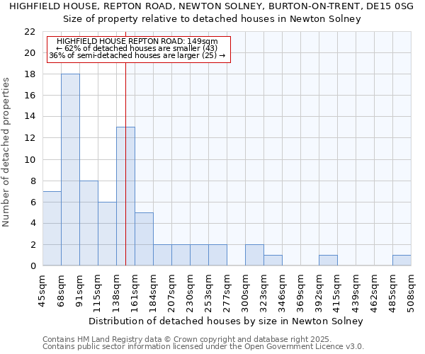 HIGHFIELD HOUSE, REPTON ROAD, NEWTON SOLNEY, BURTON-ON-TRENT, DE15 0SG: Size of property relative to detached houses in Newton Solney