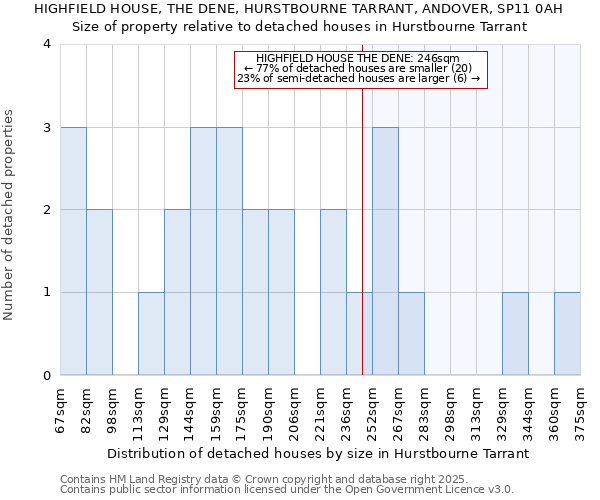 HIGHFIELD HOUSE, THE DENE, HURSTBOURNE TARRANT, ANDOVER, SP11 0AH: Size of property relative to detached houses in Hurstbourne Tarrant