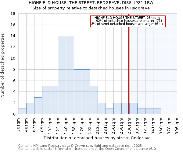 HIGHFIELD HOUSE, THE STREET, REDGRAVE, DISS, IP22 1RW: Size of property relative to detached houses in Redgrave