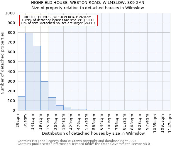 HIGHFIELD HOUSE, WESTON ROAD, WILMSLOW, SK9 2AN: Size of property relative to detached houses in Wilmslow