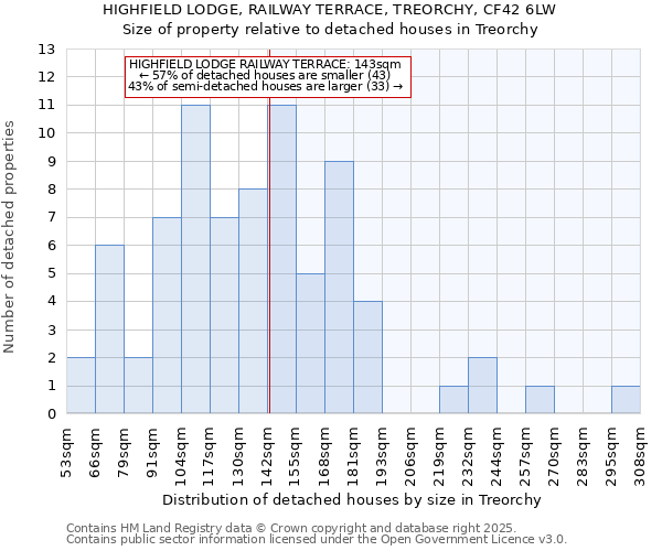 HIGHFIELD LODGE, RAILWAY TERRACE, TREORCHY, CF42 6LW: Size of property relative to detached houses in Treorchy