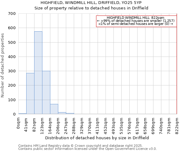 HIGHFIELD, WINDMILL HILL, DRIFFIELD, YO25 5YP: Size of property relative to detached houses in Driffield