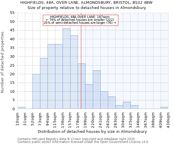 HIGHFIELDS, 48A, OVER LANE, ALMONDSBURY, BRISTOL, BS32 4BW: Size of property relative to detached houses in Almondsbury