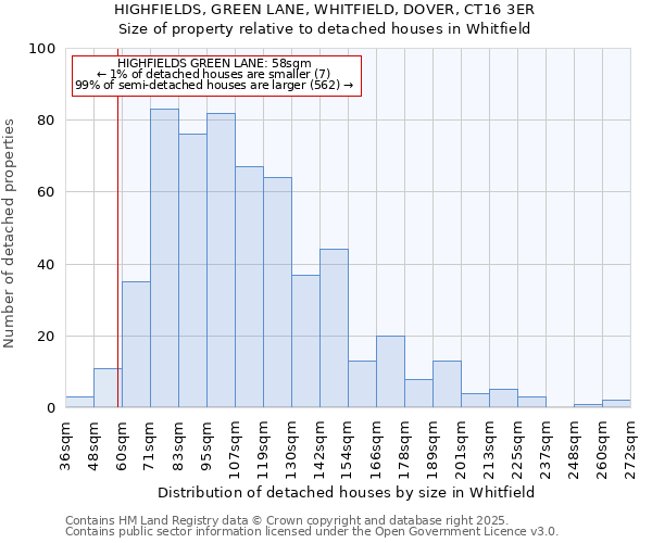 HIGHFIELDS, GREEN LANE, WHITFIELD, DOVER, CT16 3ER: Size of property relative to detached houses in Whitfield