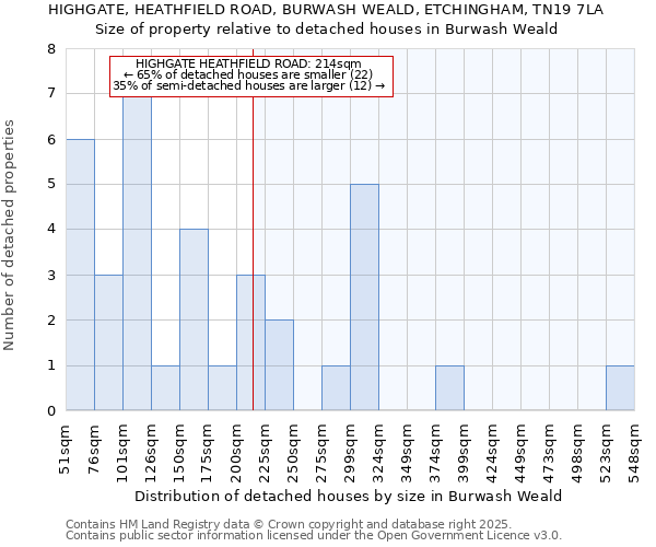 HIGHGATE, HEATHFIELD ROAD, BURWASH WEALD, ETCHINGHAM, TN19 7LA: Size of property relative to detached houses in Burwash Weald