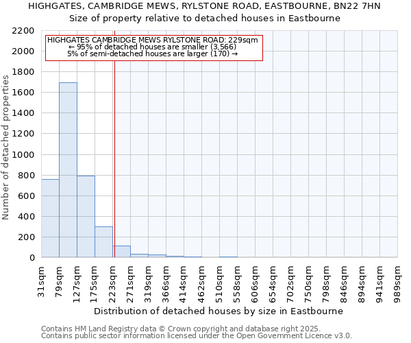 HIGHGATES, CAMBRIDGE MEWS, RYLSTONE ROAD, EASTBOURNE, BN22 7HN: Size of property relative to detached houses in Eastbourne