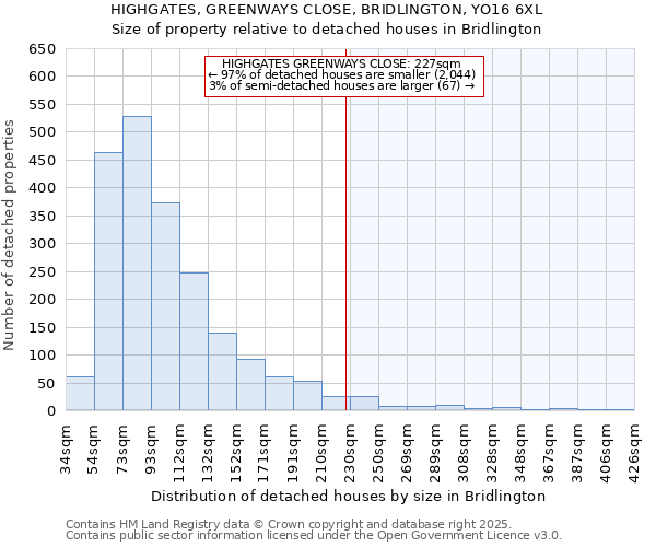 HIGHGATES, GREENWAYS CLOSE, BRIDLINGTON, YO16 6XL: Size of property relative to detached houses in Bridlington