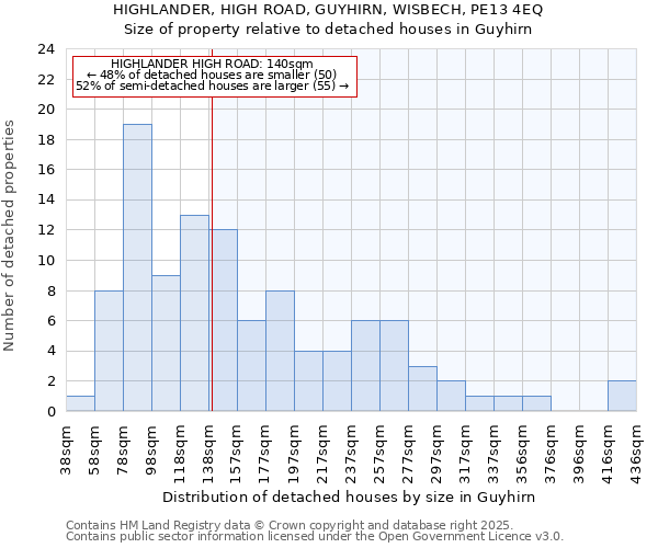 HIGHLANDER, HIGH ROAD, GUYHIRN, WISBECH, PE13 4EQ: Size of property relative to detached houses in Guyhirn