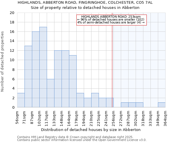 HIGHLANDS, ABBERTON ROAD, FINGRINGHOE, COLCHESTER, CO5 7AL: Size of property relative to detached houses in Abberton