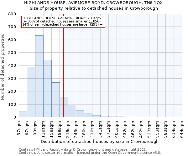 HIGHLANDS HOUSE, AVIEMORE ROAD, CROWBOROUGH, TN6 1QX: Size of property relative to detached houses in Crowborough