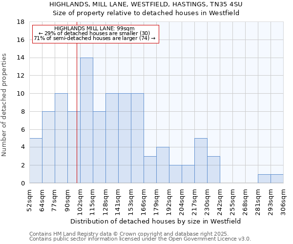 HIGHLANDS, MILL LANE, WESTFIELD, HASTINGS, TN35 4SU: Size of property relative to detached houses in Westfield