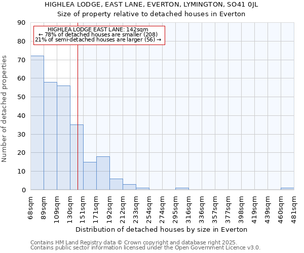 HIGHLEA LODGE, EAST LANE, EVERTON, LYMINGTON, SO41 0JL: Size of property relative to detached houses in Everton