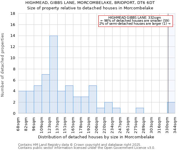 HIGHMEAD, GIBBS LANE, MORCOMBELAKE, BRIDPORT, DT6 6DT: Size of property relative to detached houses in Morcombelake