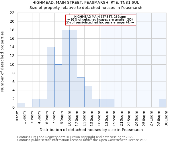 HIGHMEAD, MAIN STREET, PEASMARSH, RYE, TN31 6UL: Size of property relative to detached houses in Peasmarsh