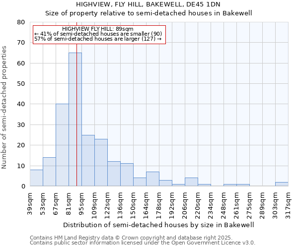 HIGHVIEW, FLY HILL, BAKEWELL, DE45 1DN: Size of property relative to detached houses in Bakewell