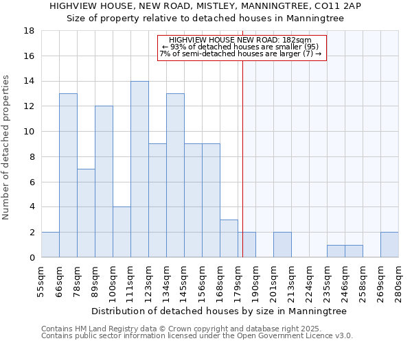 HIGHVIEW HOUSE, NEW ROAD, MISTLEY, MANNINGTREE, CO11 2AP: Size of property relative to detached houses in Manningtree