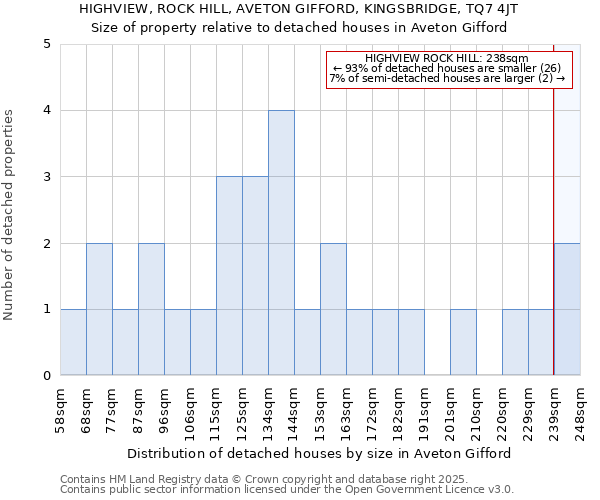 HIGHVIEW, ROCK HILL, AVETON GIFFORD, KINGSBRIDGE, TQ7 4JT: Size of property relative to detached houses in Aveton Gifford