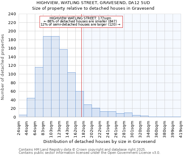 HIGHVIEW, WATLING STREET, GRAVESEND, DA12 5UD: Size of property relative to detached houses in Gravesend