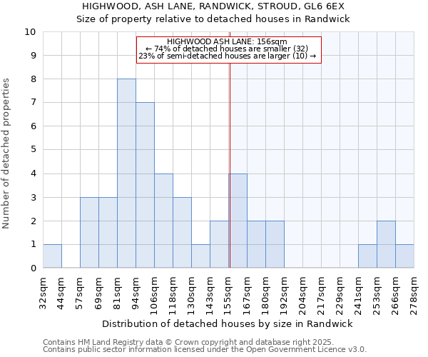 HIGHWOOD, ASH LANE, RANDWICK, STROUD, GL6 6EX: Size of property relative to detached houses in Randwick