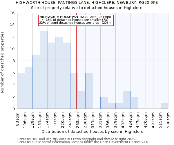 HIGHWORTH HOUSE, PANTINGS LANE, HIGHCLERE, NEWBURY, RG20 9PS: Size of property relative to detached houses in Highclere