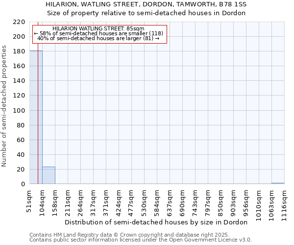 HILARION, WATLING STREET, DORDON, TAMWORTH, B78 1SS: Size of property relative to detached houses in Dordon