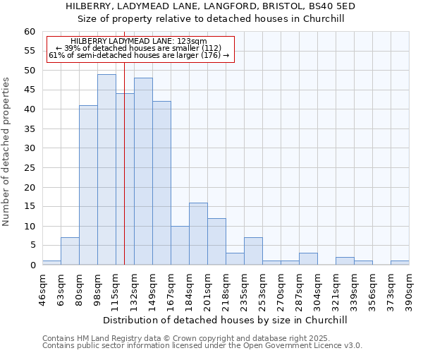 HILBERRY, LADYMEAD LANE, LANGFORD, BRISTOL, BS40 5ED: Size of property relative to detached houses in Churchill