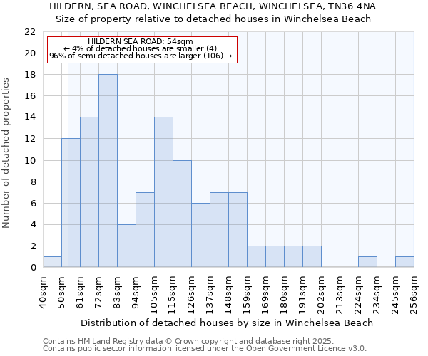 HILDERN, SEA ROAD, WINCHELSEA BEACH, WINCHELSEA, TN36 4NA: Size of property relative to detached houses in Winchelsea Beach